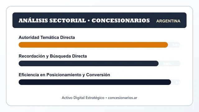 Análisis sectorial y posicionamiento estratégico para Concesionarios